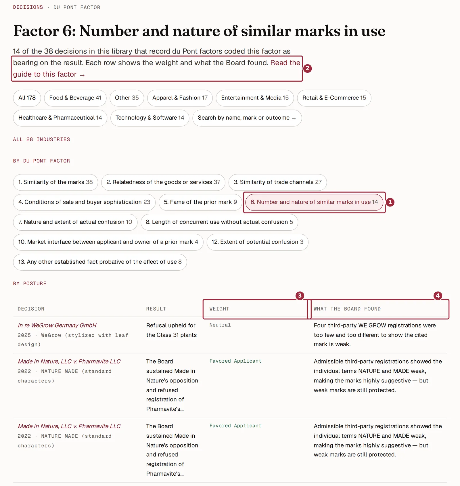 Annotated screenshot of a du Pont factor page in the decision library, showing the factor filters, the link to the factor guide, and each decision's weight and finding